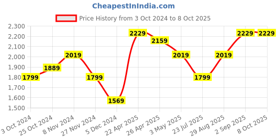 tatacliq.com Puma Men's Fast Wanderer Navy Running Shoes puma Price History Graph from 3 Oct 2024 to 7 Oct 2025