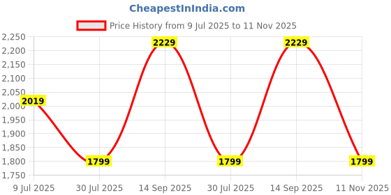 tatacliq.com Puma Men's Fast Wanderer Navy Running Shoes puma Price History Graph from 9 Jul 2025 to 11 Nov 2025