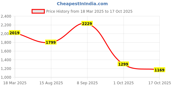 tatacliq.com Puma Men's Fast Wanderer Navy Running Shoes puma Price History Graph from 18 Mar 2025 to 17 Oct 2025