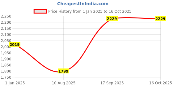 tatacliq.com Puma Men's Fast Wanderer Navy Running Shoes puma Price History Graph from 1 Jan 2025 to 16 Oct 2025