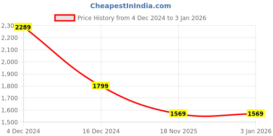 tatacliq.com Puma Men's Faster Black Casual Sneakers puma Price History Graph from 4 Dec 2024 to 31 Dec 2025