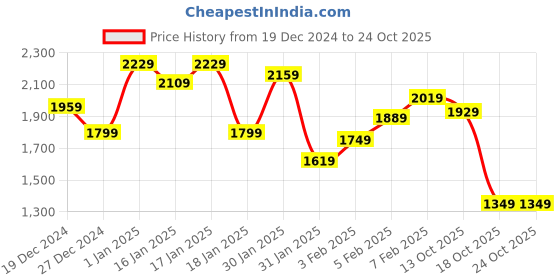 tatacliq.com Puma Men's Faster Blazing Blue Running Shoes puma Price History Graph from 19 Dec 2024 to 24 Oct 2025