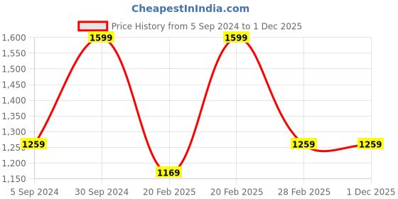 tatacliq.com Puma Men's Fercat Clyde Black Flip Flops puma Price History Graph from 5 Sep 2024 to 1 Dec 2025