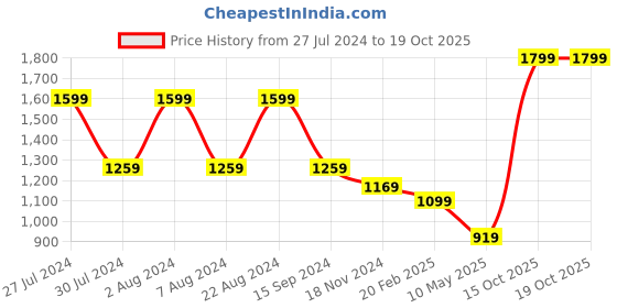 tatacliq.com Puma Men's Fercat Eucalyptus Green Moss Flip Flops puma Price History Graph from 27 Jul 2024 to 18 Oct 2025
