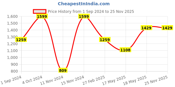 tatacliq.com Puma Men's Fercat Eucalyptus Green Moss Flip Flops puma Price History Graph from 1 Sep 2024 to 25 Nov 2025