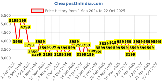 tatacliq.com Puma Men's Ferrari Black Casual Sneakers puma Price History Graph from 1 Sep 2024 to 21 Oct 2025