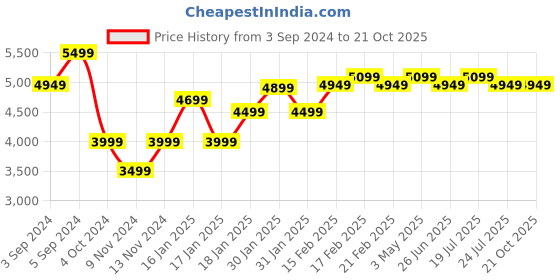 tatacliq.com Puma Men's Ferrari IONICspeed Black Casual Sneakers puma Price History Graph from 3 Sep 2024 to 20 Oct 2025