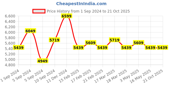 tatacliq.com Puma Men's Ferrari Maco SL 2.0 Black Casual Sneakers puma Price History Graph from 1 Sep 2024 to 21 Oct 2025