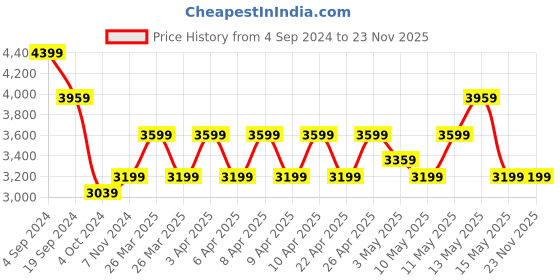 tatacliq.com Puma Men's Ferrari R-Cat Machina Black Casual Sneakers puma Price History Graph from 4 Sep 2024 to 23 Nov 2025