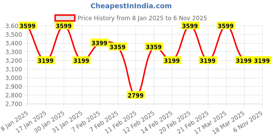 tatacliq.com Puma Men's Ferrari R-Cat Machina Black Casual Sneakers puma Price History Graph from 8 Jan 2025 to 6 Nov 2025