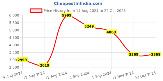 tatacliq.com Puma Men's Ferrari R Cat Machina Jet Black Casual Sneakers puma Price History Graph from 14 Aug 2024 to 22 Oct 2025