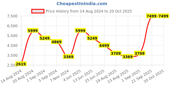 tatacliq.com Puma Men's Ferrari R Cat Machina Jet Black Casual Sneakers puma Price History Graph from 14 Aug 2024 to 20 Oct 2025
