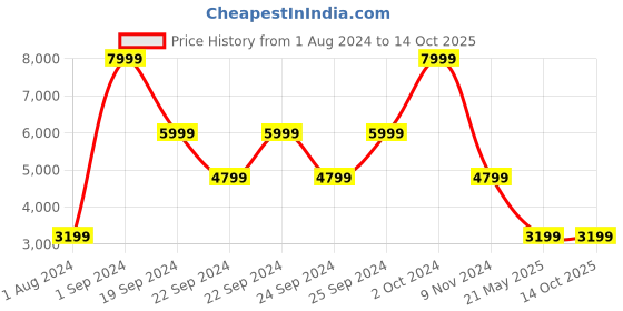 tatacliq.com Puma Men's Ferrari R-Cat Machina White Casual Sneakers puma Price History Graph from 1 Aug 2024 to 13 Oct 2025