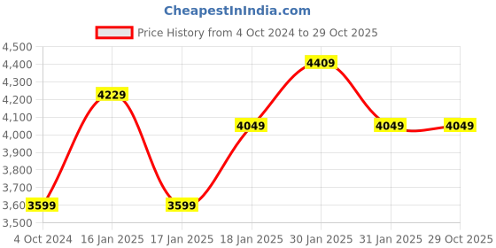 tatacliq.com Puma Men's Ferrari RDG Cat 2.0 Black Casual Sneakers puma Price History Graph from 4 Oct 2024 to 29 Oct 2025