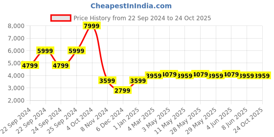tatacliq.com Puma Men's Ferrari RDG Cat Black Casual Sneakers puma Price History Graph from 22 Sep 2024 to 24 Oct 2025
