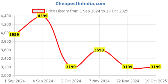 tatacliq.com Puma Men's Ferrari Rdg Cat Rosso Corsa Casual Sneakers puma Price History Graph from 1 Sep 2024 to 18 Oct 2025