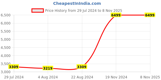 tatacliq.com Puma Men's Ferrari SF Kart Cat Mid III Black Ankle High Sneakers puma Price History Graph from 29 Jul 2024 to 7 Nov 2025