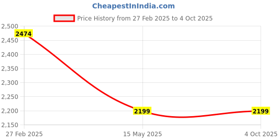 tatacliq.com Puma Men's Fierce Runner Persian Blue Running Shoes puma Price History Graph from 27 Feb 2025 to 4 Oct 2025