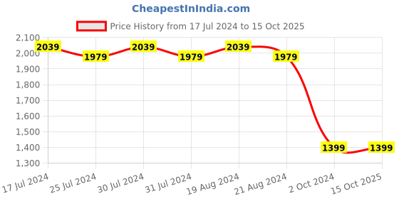 tatacliq.com Puma Men's Fire Black Running Shoes puma Price History Graph from 17 Jul 2024 to 15 Oct 2025