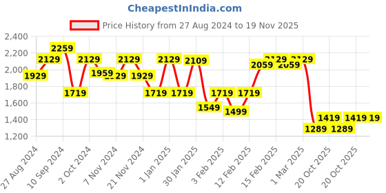 tatacliq.com Puma Men's Fire V2 Black Running Shoes puma Price History Graph from 27 Aug 2024 to 18 Nov 2025
