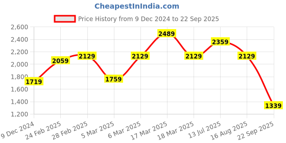 tatacliq.com Puma Men's Fire V2 Black Running Shoes puma Price History Graph from 9 Dec 2024 to 22 Sep 2025