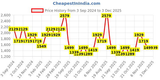 tatacliq.com Puma Men's Fire V2 Peacoat Running Shoes puma Price History Graph from 3 Sep 2024 to 3 Dec 2025