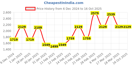 tatacliq.com Puma Men's Fire V2 Pink Running Shoes puma Price History Graph from 6 Dec 2024 to 16 Oct 2025