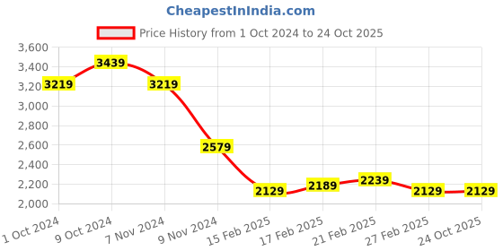 tatacliq.com Puma Men's Fireball Grey Casual Sneakers puma Price History Graph from 1 Oct 2024 to 23 Oct 2025