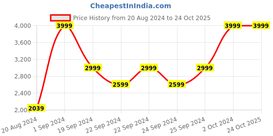tatacliq.com Puma Men's Firefly Midnight Navy Casual Sneakers puma Price History Graph from 20 Aug 2024 to 24 Oct 2025