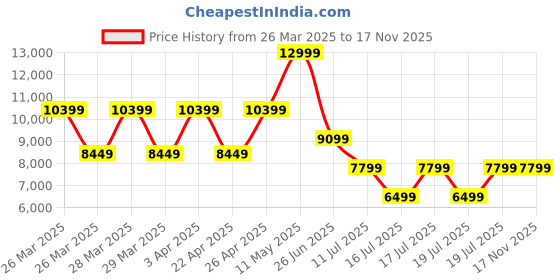 tatacliq.com Puma Men's FIRST MILE Velocity Nitro 2 Blue Running Shoes puma Price History Graph from 26 Mar 2025 to 16 Nov 2025
