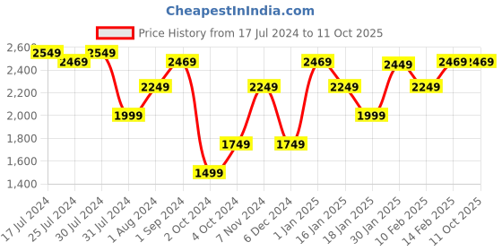 tatacliq.com Puma Men's Flair 2 Peacoat Navy Running Shoes puma Price History Graph from 17 Jul 2024 to 11 Oct 2025