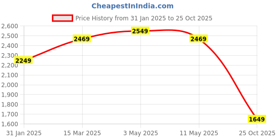 tatacliq.com Puma Men's Flair 2 Peacoat Navy Running Shoes puma Price History Graph from 31 Jan 2025 to 25 Oct 2025