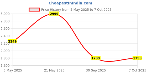 tatacliq.com Puma Men's Flamecrest Cool Grey Walking Shoes puma Price History Graph from 3 May 2025 to 7 Oct 2025
