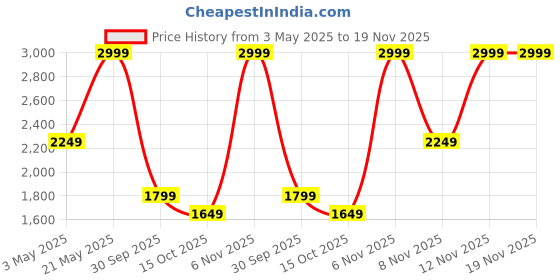 tatacliq.com Puma Men's Flamecrest Navy Walking Shoes puma Price History Graph from 3 May 2025 to 19 Nov 2025