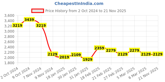 tatacliq.com Puma Men's Flex Addict Black Running Shoes puma Price History Graph from 2 Oct 2024 to 20 Nov 2025