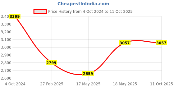 tatacliq.com Puma Men's Flex extreme Asphalt Grey Running Shoes puma Price History Graph from 4 Oct 2024 to 10 Oct 2025
