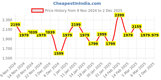 tatacliq.com Puma Men's Flex Generation V1 Quiet Shade Running Shoes puma Price History Graph from 9 Nov 2024 to 2 Dec 2025