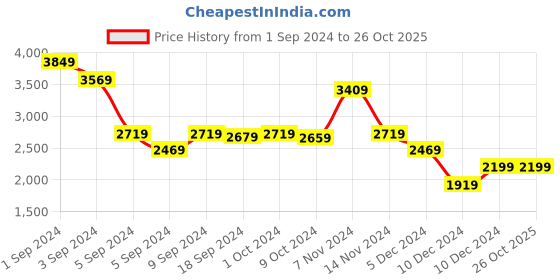tatacliq.com Puma Men's FlexFocus Lite Black Running Shoes puma Price History Graph from 1 Sep 2024 to 24 Oct 2025