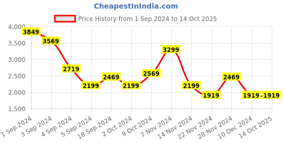 tatacliq.com Puma Men's FlexFocus Lite Modern Black Running Shoes puma Price History Graph from 1 Sep 2024 to 13 Oct 2025