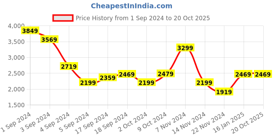tatacliq.com Puma Men's FlexFocus Lite Modern Mauve Mist Running Shoes puma Price History Graph from 1 Sep 2024 to 20 Oct 2025