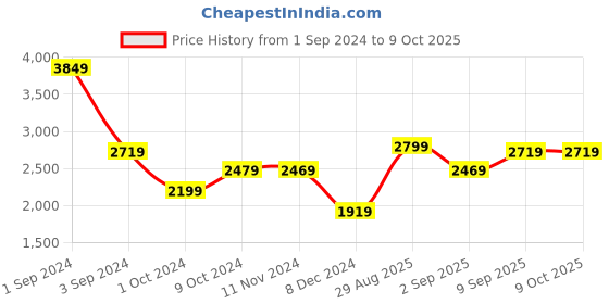 tatacliq.com Puma Men's FlexFocus Lite Modern Red Running Shoes puma Price History Graph from 1 Sep 2024 to 8 Oct 2025