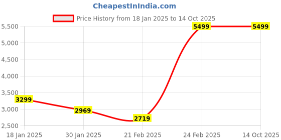 tatacliq.com Puma Men's FlexFocus Lite Navy Running Shoes puma Price History Graph from 18 Jan 2025 to 13 Oct 2025