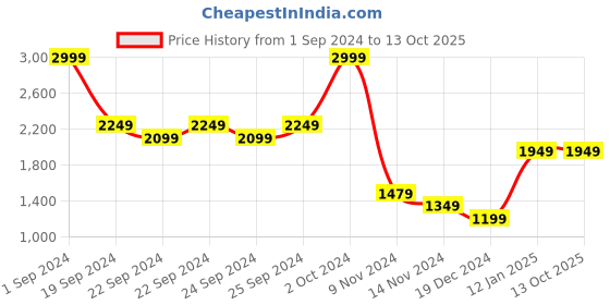 tatacliq.com Puma Men's Flexracer 20 IDP Black Running Shoes puma Price History Graph from 1 Sep 2024 to 13 Oct 2025