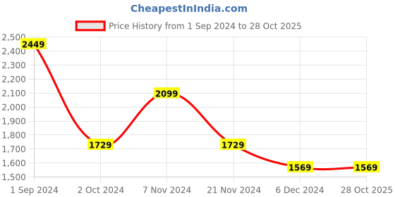 tatacliq.com Puma Men's Flexracer HM NU Barbados Cherry Running Shoes puma Price History Graph from 1 Sep 2024 to 28 Oct 2025