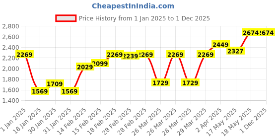 tatacliq.com Puma Men's Flexracer HM NU Barbados Cherry Running Shoes puma Price History Graph from 1 Jan 2025 to 30 Nov 2025