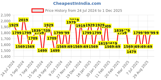 tatacliq.com Puma Men's Flexrate Brown Running Shoes puma Price History Graph from 24 Jul 2024 to 30 Nov 2025