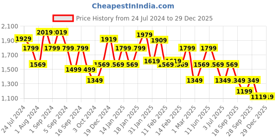 tatacliq.com Puma Men's Flexrate New Navy Casual Sneakers puma Price History Graph from 24 Jul 2024 to 29 Dec 2025