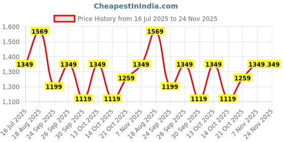 tatacliq.com Puma Men's Flexrate New Navy Casual Sneakers puma Price History Graph from 16 Jul 2025 to 24 Nov 2025