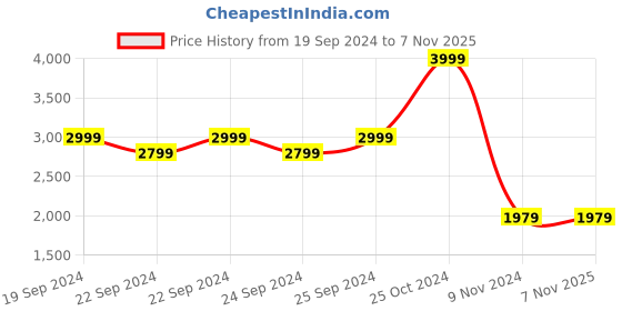 tatacliq.com Puma Men's Flyer Flex Grey Running Shoes puma Price History Graph from 19 Sep 2024 to 6 Nov 2025