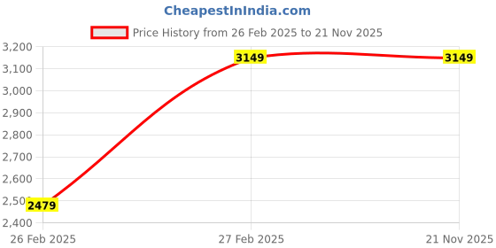 tatacliq.com Puma Men's Flyer Flex Knit Peacoat Navy Running Shoes puma Price History Graph from 26 Feb 2025 to 20 Nov 2025